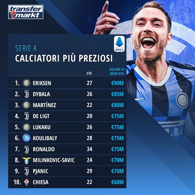 Эриксен - самый дорогой футболист Серии А, он опережает Роналду на 15 миллионов - изображение 1