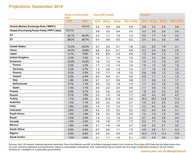 Tech2Specialist's tweet photo. MT: @MikeQuindazzi
CC @Antgrasso @Fisher85m

Top 2020 #GDP growth predictions? #India leads at 7.2%, followed by #China at 6.1%, and #Indonesia at 5.2% >>> #PwC via @MikeQuindazzi >>> #EmergingMarkets #Megatrends #AI #CloudComputing #IoT #makeyo .. https://t.co/Obhua8f0kd