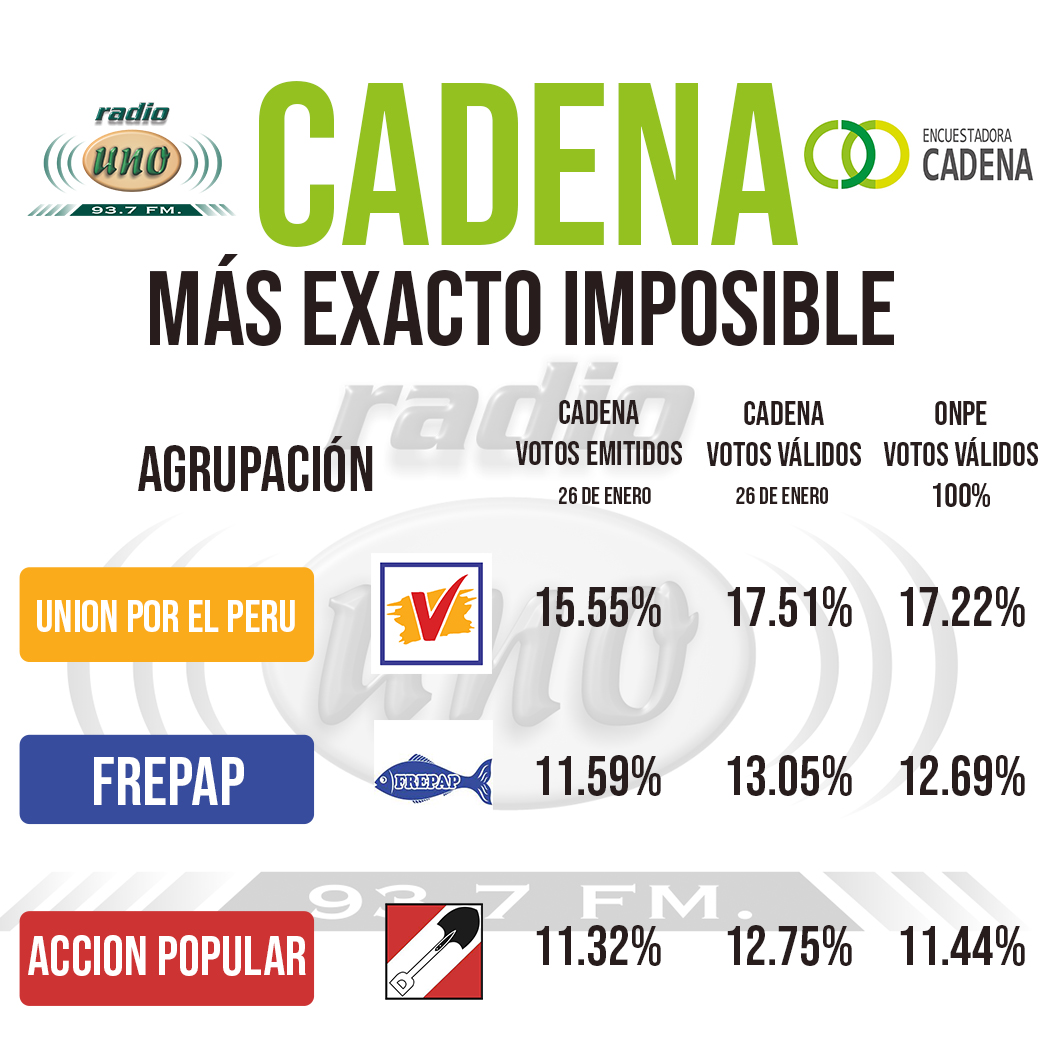 radiouno_pe's tweet photo. 🗳MÁS EXACTO IMPOSIBLE
👉 @ONPE_oficial confirma resultados de @radiouno_pe  y  @CadenaTacna #EleccionesCongresales2020 #Tacna https://t.co/Yqxe7LdyiS