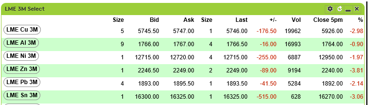 megacontango's tweet photo. Another grim day for base metal futures, losses across the board... https://t.co/jm7pWYO1jg