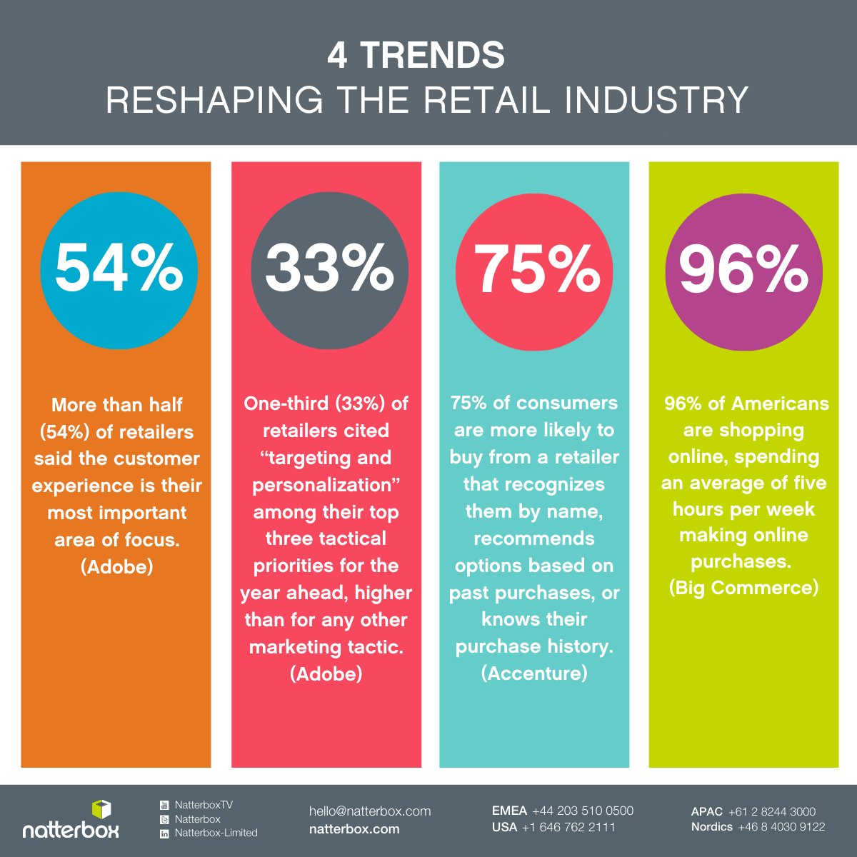 Natterbox's tweet photo. With #CustomerPersonalization continuing to be a top priority for retailers in the US, here are "4 trends Reshaping the #Retail Industry."
For more on how to personalize your shoppers’ experience check out our retail eBook: https://t.co/mrVZyfBIrO
#Natterbox #RetailTrends https://t.co/IXtfTGWCYK