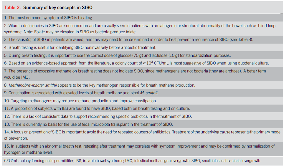 LizzieAbyMD's tweet photo. Great @AmCollegeGastro Clinical Guideline on Small Intestinal Bacterial Overgrowth (#SIBO) by @MarkPimentelMD, @MLongMD

Here are some take away points, but highly recommend reading the full paper!
https://t.co/8Ppwo0cbCr

#GITwitter #MedEd #GastroenterologyFellowship https://t.co/ADfND0MjXn
