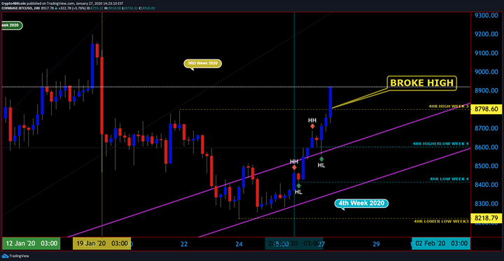 crypto4bitcoin's tweet photo. BITCOIN ON A RUN TO $9000
#Crypto4Bitcoin #Bitcoin #MetalRatYear #xrp #eth #gold #traders #forex #cryptocurrency #Support #Resistance #cash #money https://t.co/v7Z0vnZMSs