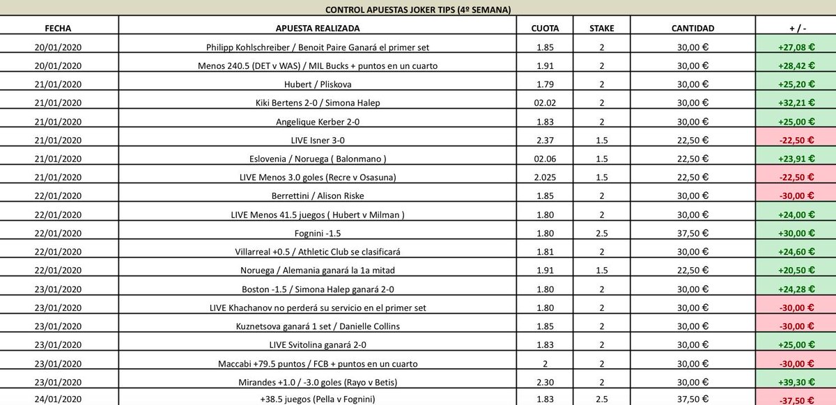 JokerTips3's tweet image. ¡RESUMEN DE LA SEMANA!

Ponemos el mes cerca de los 400€ de beneficios netos.