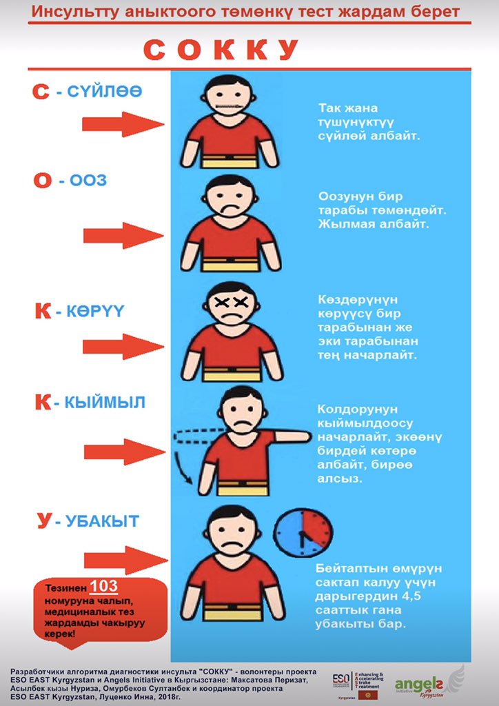 inna_lutsenko's tweet photo. Do you know that #BeFast #stroke recognition algorithm has the analogue in #Kyrgyzstan? #сокку is the correct Kyrgyz spelling, created by @eso_east team @nuriza0208 @perizat_mak and others #DoNotBeTheOne @ESOstroke @RegistryStroke @WorldStrokeEd https://t.co/bjUic8bLqf