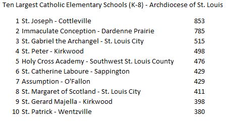 Happy Catholic Schools week!  Ten Largest Catholic elementary schools in #CatholicSTL #BetheNowofGod