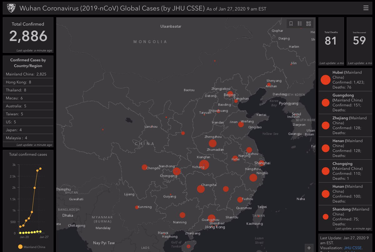 royceto's tweet image. Wuhan Coronavirus (2019-nCoV) Global Cases (by JHU CSSE)

gisanddata.maps.arcgis.com/apps/opsdashbo…