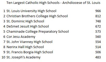 Happy Catholic Schools Week - Ten Largest Catholic High Schools in #CatholicSTL #BetheNowofGod