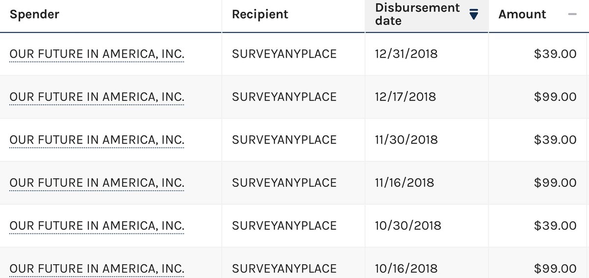 First, OFiA has regularly utilized SurveryAnyplace (SA) to conduct FB surveys on its FB followers.SA is based in Antwerp, Belgium!Why the f*ck is this pro-Trump PAC that Eldred contributes to using a foreign country's FB survey operation?! /19