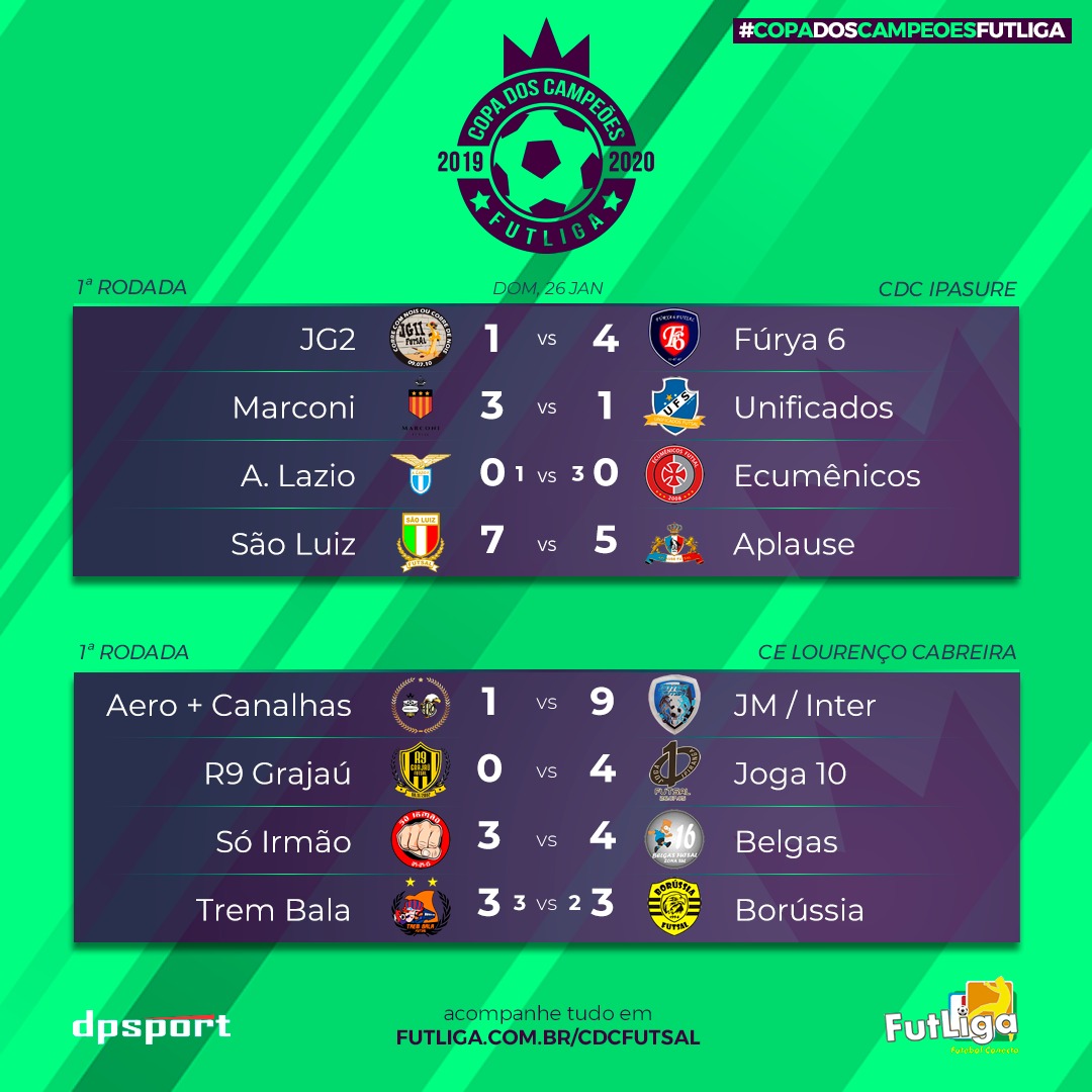 FutLiga's tweet photo. JM Inter goleia, Joga 10 e Fúrya 6 também fazem boa estreia. Veja os resultados da chave de mandantes da Copa dos Campeões 2020 de Futsal.

#copadoscampeoesfutliga #futliga #futsal #futsalamador #copadoscampeoes https://t.co/aMTRog2t9j