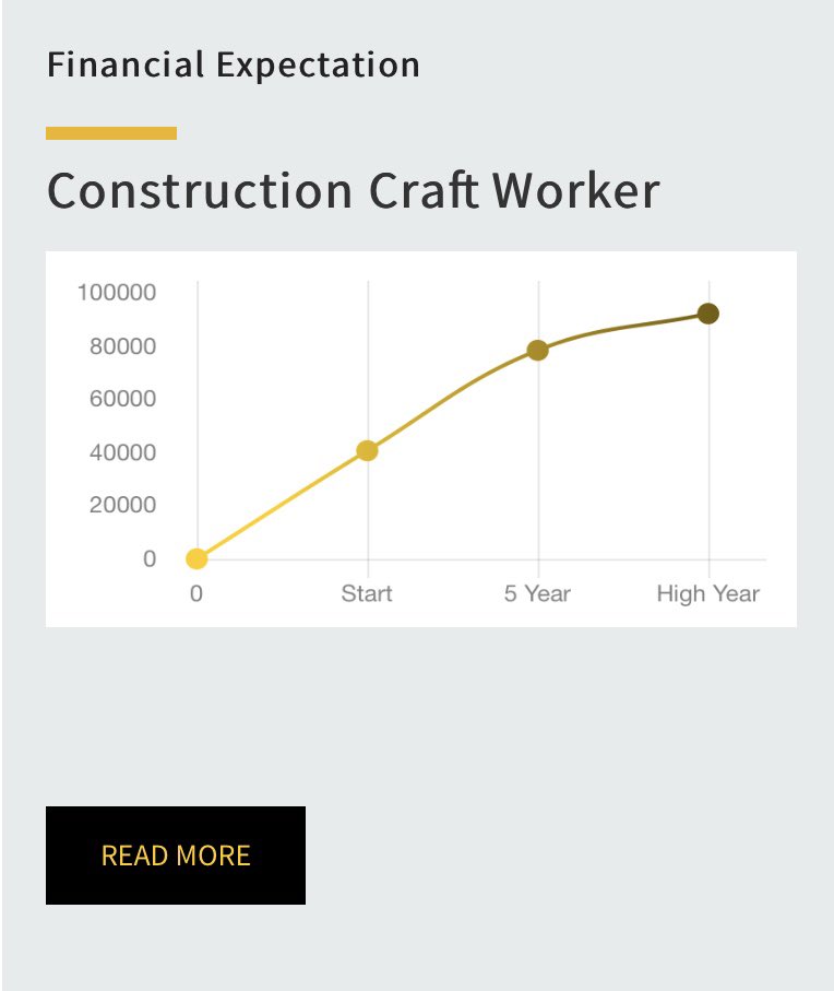 ConstructUca's tweet photo. #craftworker #construction #skills #trades #skilledtrades #constructionjobs #skilledtradesjob #salary https://t.co/UlFGOlxpv9
