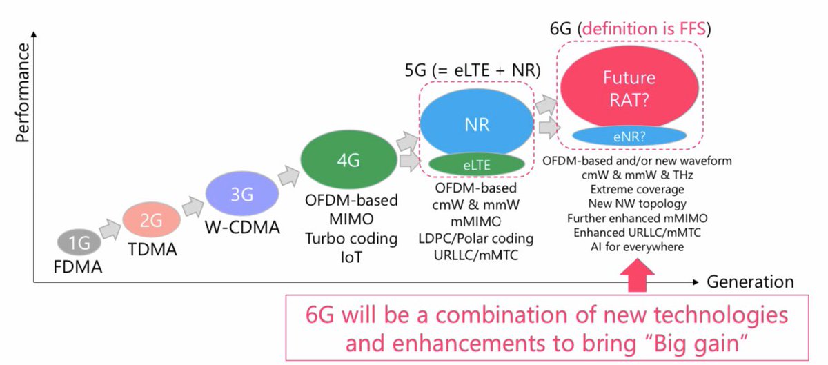 When #5G goes #terahertz ... it becomes #6G.
<a href="/advancedtv/">Advanced Television</a> about <a href="/GlobalNTT/">NTT Global</a>, massive #MIMO #HAPS #E2E 
advanced-television.com/2020/01/27/doc…