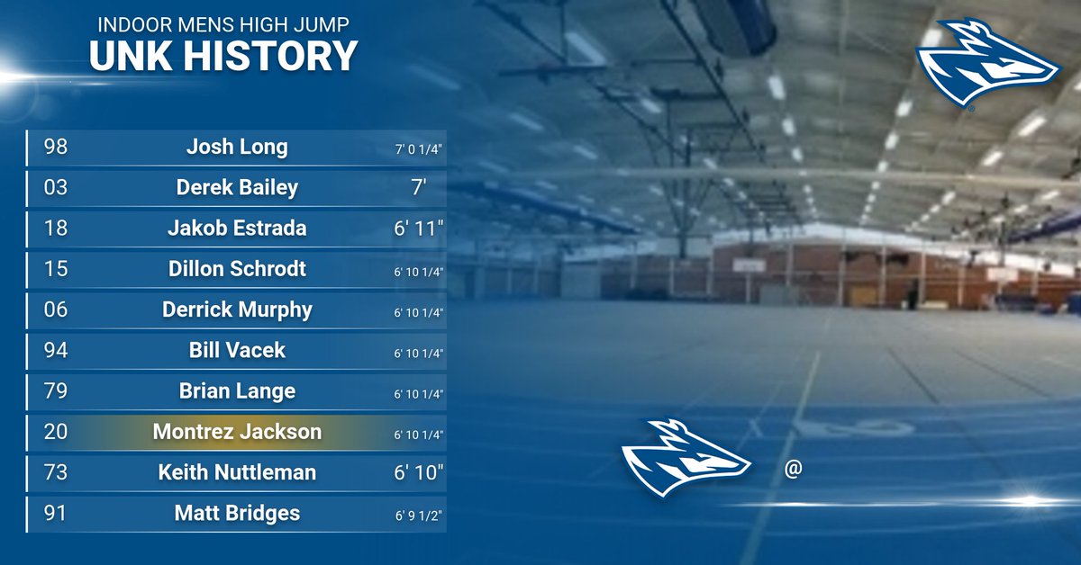 UNK_Track_Field's tweet photo. Congrats to All-American Montrez Jackson moving into a 5 way tie for 4th All Time in UNK History! https://t.co/5i4DGHxUK5