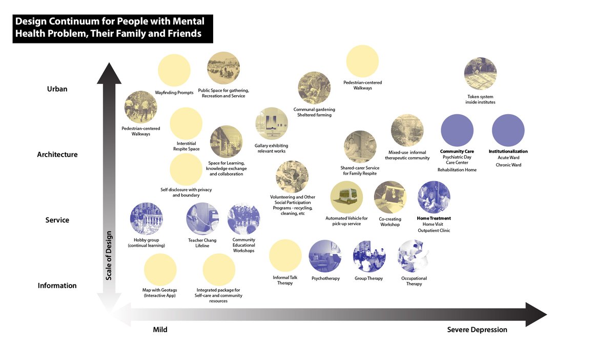 VictoriaPYu1's tweet image. WIP, for my thesis, I am designing services and space for a wide spectrum of users who are experiencing several kinds of stress. There should be more informal places for therapeutic social gathering and services in our cities.  #visualtweet #HealthBydesign @UpaliNanda