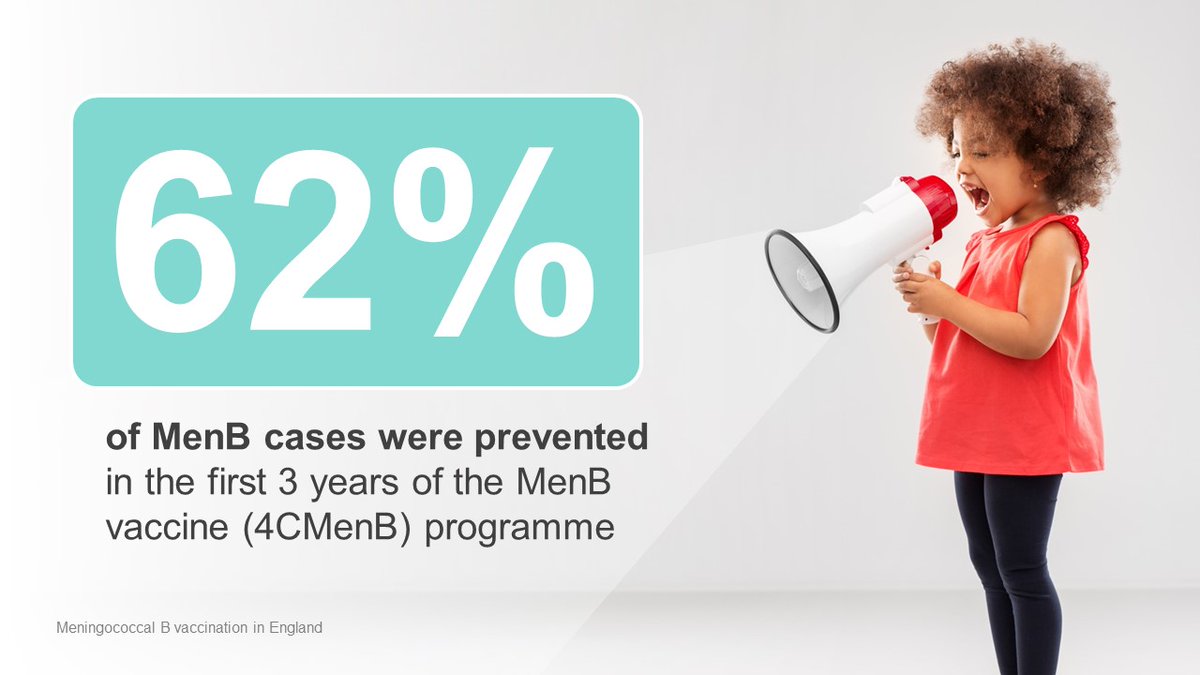 Cases of MenB disease have fallen by 62% in children who've received two doses of the vaccine.