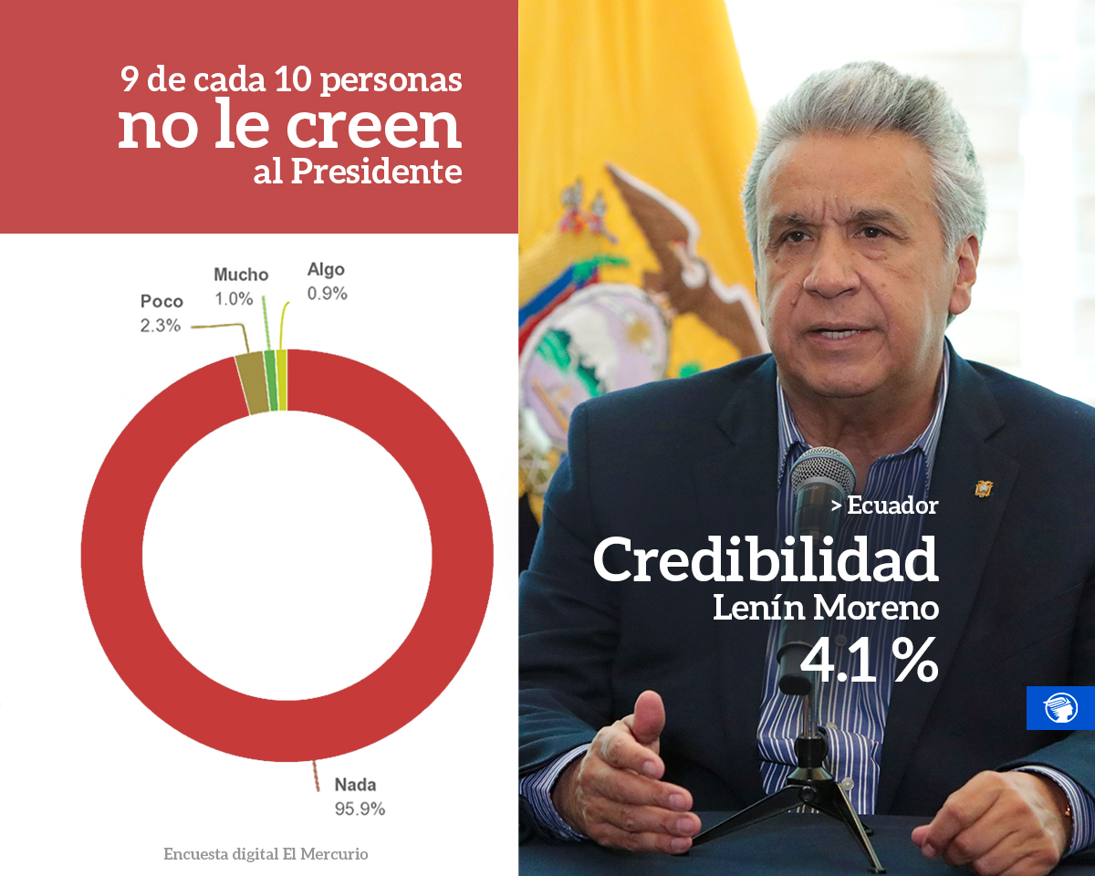 elmercurioec's tweet photo. 9 de cada 10 ecuatorianos no le cree al presidente Moreno.
:
De un total de 4411 personas encuestadas, la tendencia negativa es contundente. Casi 96 % no le cree nada al Presidente.
Resultados completos 👉https://t.co/KUr9W5JdFH
:
¿Qué piensa usted de los resultados?
#mercurioec https://t.co/ztx6hk7H9C