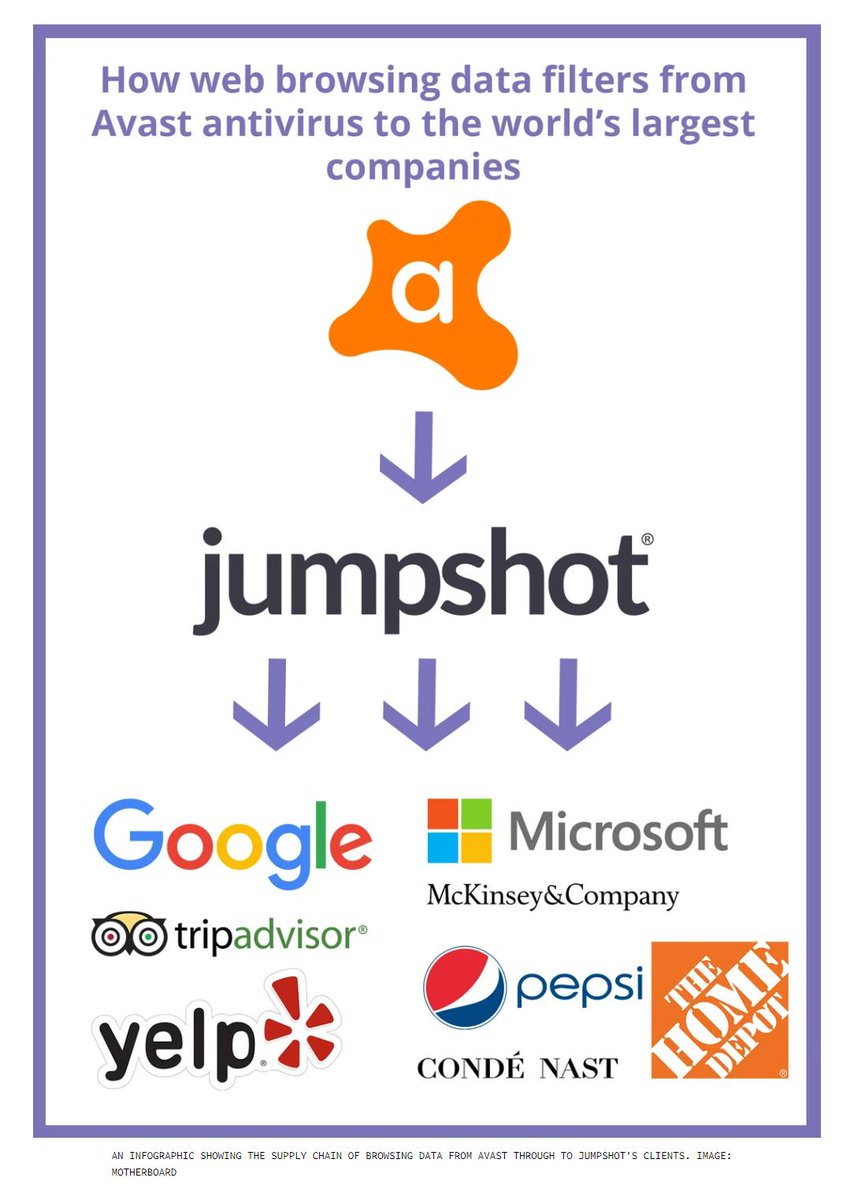 Totocellux's tweet image. #CyberRisks: #LeakedDocuments Expose The #Secretive Market For Your #WebBrowsing #PersonalData - bit.ly/2U3LZF1-Ttx @pcmag @motherboard via @VICE
➡️
#Avast  #Jumpshot  #Privacy
#Deanonymization
#CyberSpy  #SafeBrowsing
#InfoSec  #AppSecurity
#CyberTrust  #CyberSecurity