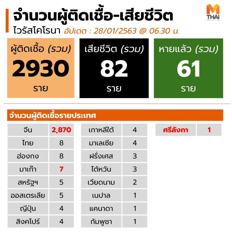 mononewsth's tweet photo. อัปเดต #ไวรัสโคโรน่าสายพันธุ์ใหม่2019 28/01/2563 - 06.30 

ยอดผู้ติดเชื้อเพิ่มขึ้นเป็น 2,930 ราย เสียชีวิต 82 ราย และหายจากโรค 61 ราย

ผู้ติดเชื้อเพิ่ม 
- ในจีน 49 ราย
- มาเก๊า 2 ราย
- ศรีลังกา 1 ราย โดยศรีลังกาเป็นประเทศล่าสุดที่ยืนยันการพบผู้ติดเชื้อ https://t.co/fh3e2tptRS