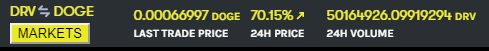 #DRAVITE REACHES +50,000,000 $DRV IN 24 HR VOLUME‼️

Up +70% and reaching more than 50,000,000 $DRV traded within a 24 hour period, what an amazing day‼️

Check us out on <a href="/AltmarketsEX/">AltMarkets Cryptocurrency Exchange</a>‼️👇
altmarkets.io/trading/drvdog…
#DRV #DRVF #Bitcoin #BTC #DOGE $DOGE