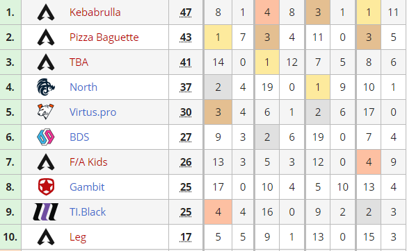 chipzy's tweet image. 4 days together as a team and I think we might've qualified for Texas, not gonna speak too soon though as there was a lot of technical issues with the games so some matches might be re-calculated, but for right now we are sitting in 10th. @Foxie_GG @ClemGUK