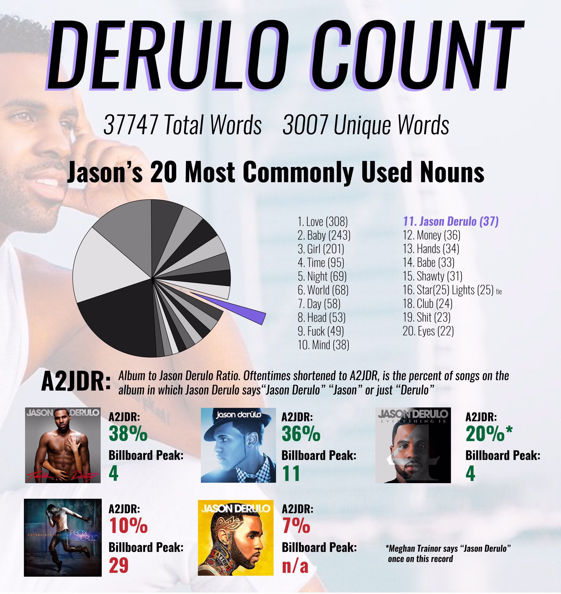 Nick Couldn T Help But To Notice That Jason Derulo Really Doesn T Say His Name That Often Not Even One Of His 10 Most Used Nouns But The More He Says Nick Couldn T Help But To Notice That Jason Derulo Really Doesn T Say His Name That Often Not Even One Of His 10 Most Used Nouns But The More He Says