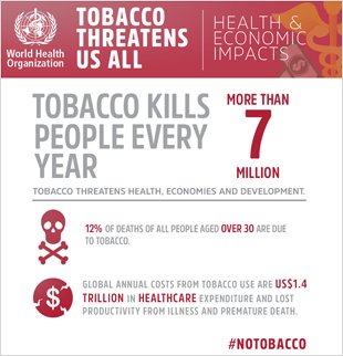 raghugadhavi's tweet photo. #dailydeath #coronavirus #stopproducetobacco #bantobacco #who.    WHO has to ban tobacco products and shutdown all related industries, #tobaccokillsdaily19000+ as per WHO REPORT BELOW #NOTOBACCO #notobacco https://t.co/QOkRBFJHO1