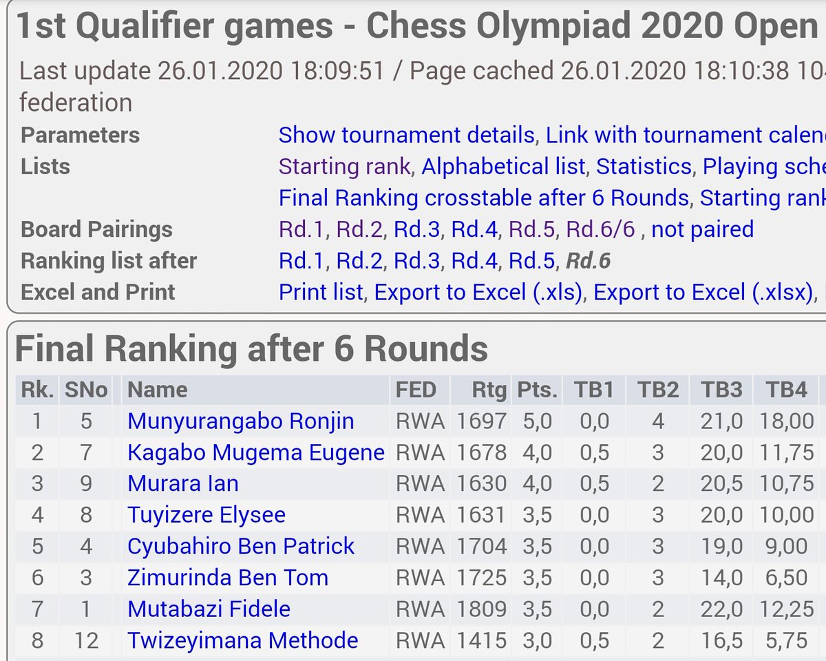 Phase 1 of qualifier games concluded yesterday!
Congratulations to top 8 players who made it to the 2nd phase.
2nd phase is scheduled in March 2020.
#Chess #Olympiad2020