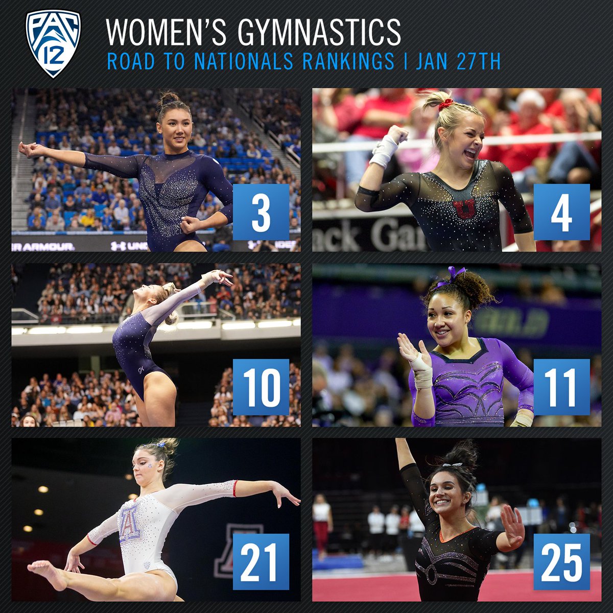 The <a href="/RoadToNationals/">RoadToNationals.com</a> Top 25 is packed with #Pac12Gym power this week! 💥

3⃣ <a href="/uclagymnastics/">UCLA Gymnastics</a> 
4⃣ <a href="/UtahGymnastics/">Utah Gymnastics</a> 
1⃣0⃣ <a href="/CalWGym/">Cal Women’s Gymnastics</a> 
1⃣1⃣ <a href="/UWGymnastics/">Washington Gymnastics</a> 
2⃣1⃣ <a href="/ArizonaGymCats/">Arizona Gymnastics</a> 
2⃣5⃣ <a href="/BeaverGym/">Oregon State Gymnastics</a>