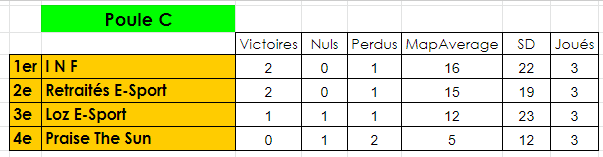 Malgré une défaite face aux Retraités E-Sport lors de notre dernier match d'@PlayAllForOne nous montons quand même en division 6! L'aventure continue au prochain stage qui débute le 6 février!