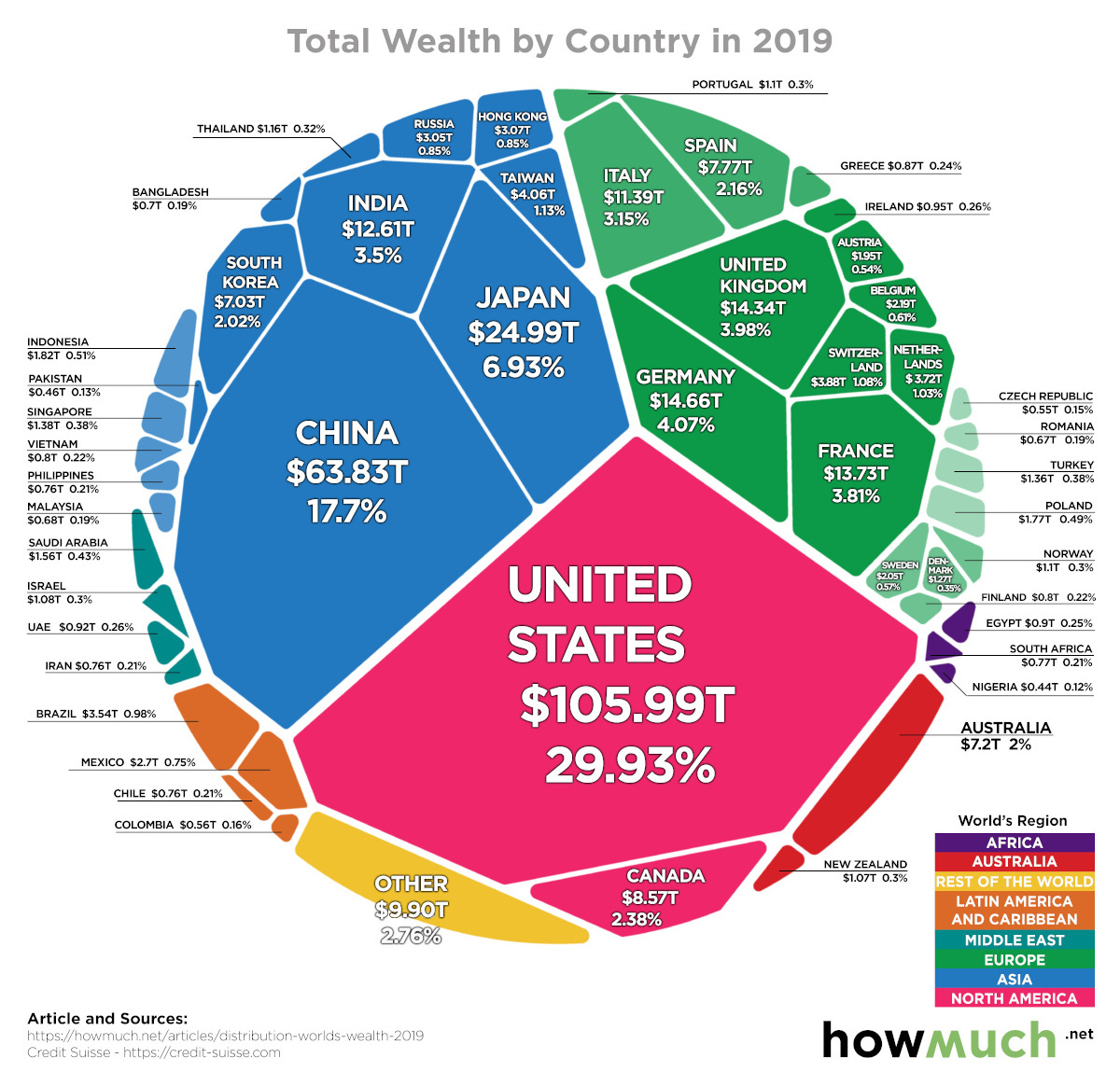 larrykim's tweet photo. 💰Wealthiest Countries in 2019

🇺🇸USA

🇨🇳China

🇯🇵Japan

🇩🇪Germany

🇬🇧UK

🇫🇷France

🇮🇳India

🇮🇹Italy

🇨🇦Canada

🇪🇸Spain https://t.co/Gm8mSNR2PY