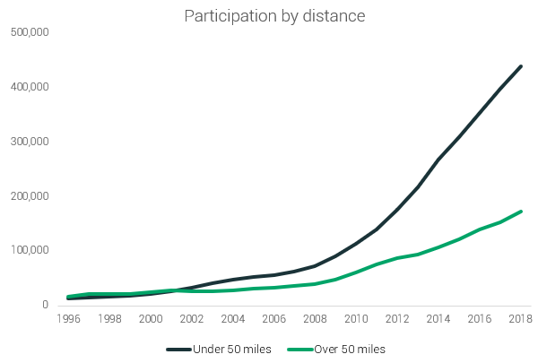 ThijsEijsvogels's tweet photo. The State of Ultra Running 2020 (https://t.co/qDEuAfXVbr)
An amazing report by @RunRepeatcom and a great resource to quantify the number of #extreme #exercisers. These data emphasize the need for more research to assess the impact of lifelong exercise training on #heart #health https://t.co/XEYyWcWUd8