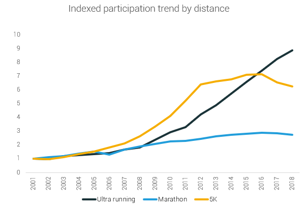 ThijsEijsvogels's tweet photo. The State of Ultra Running 2020 (https://t.co/qDEuAfXVbr)
An amazing report by @RunRepeatcom and a great resource to quantify the number of #extreme #exercisers. These data emphasize the need for more research to assess the impact of lifelong exercise training on #heart #health https://t.co/XEYyWcWUd8
