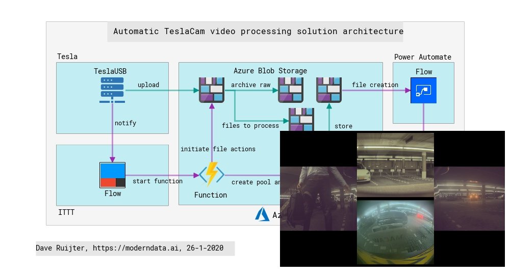 DaveRuijter's tweet photo. Have a #Tesla? You might want to check out my #Azure based solution for automatic TeslaCam and Sentry Mode video processing! #AzureStorage #AzureFunctions #AzureBatch #PowerAutomate https://t.co/dJV1tL8OMu https://t.co/MZaGSXBT0Z
