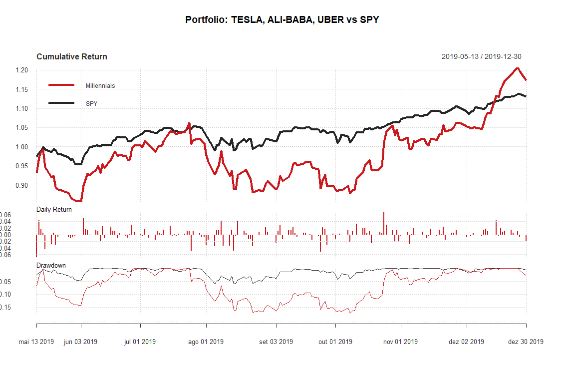 LifeonData's tweet photo. Ok, Tesla, Uber, and Alibaba probably have great potential, but if you compare this group as a portfolio, since UBER debuts in markets (May-2019),  this group won't see "biggest winning bets" in 2019 as text try to say.
https://t.co/CfQJVeOPId
by R package PerformanceAnalytics. https://t.co/QVzRZBYAmo