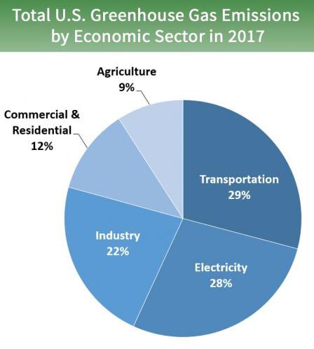 Doornink3's tweet photo. We are the only industry that LESSENS our carbon footprint as well! https://t.co/dLZU9wHbse