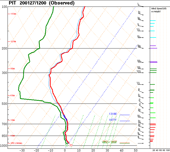 DanielleDozier's tweet image. Sounding data from this morning at #Pittsburgh - Shallow, low cloud deck and not good for ice crystals so we're seeing that nasty drizzle and light snow mix today. #PAwx #weatherisweird