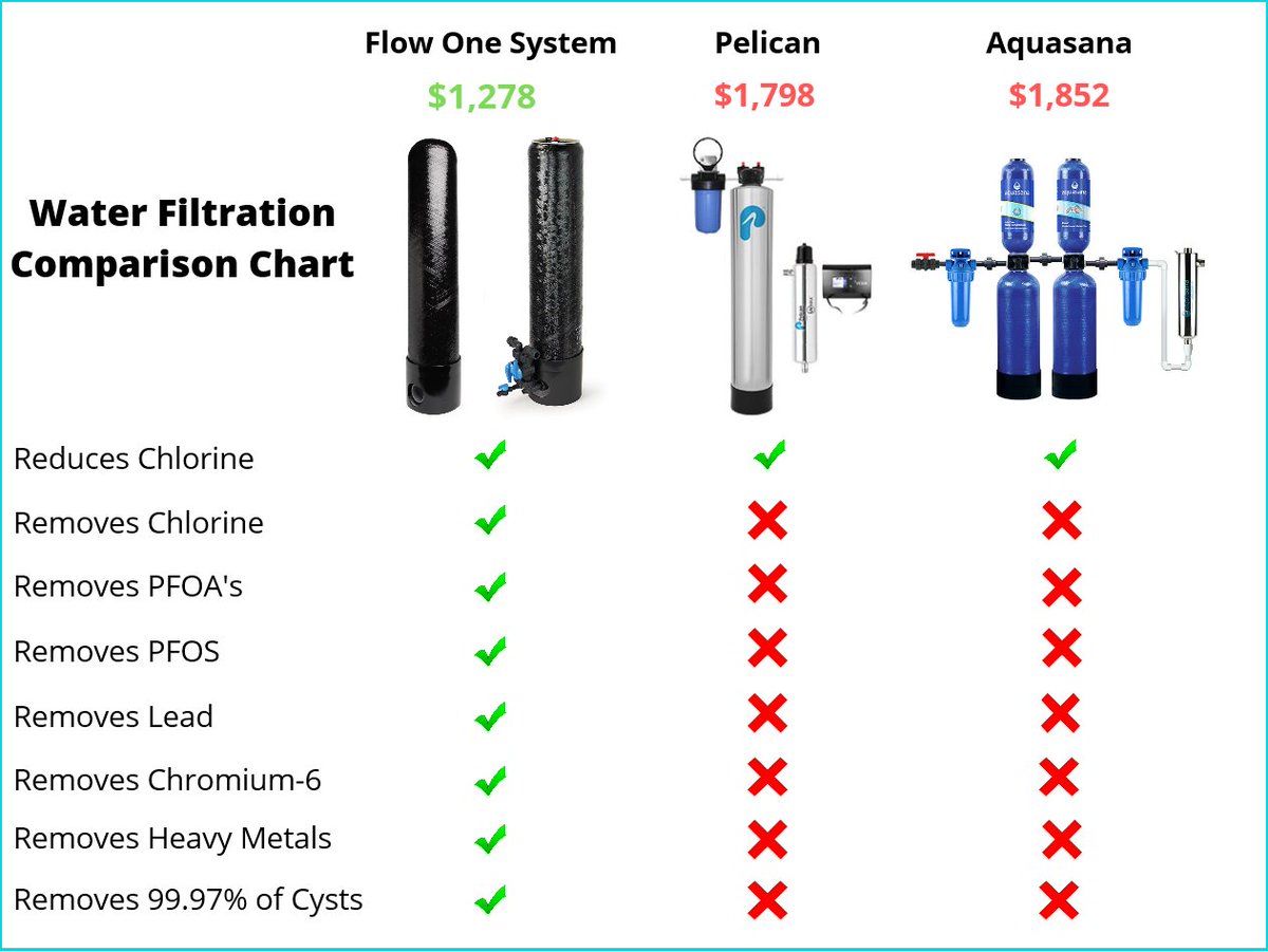 FlowFiltrations's tweet image. The lack EPA standards will be the great crisis of the millennial generation. Do not wait until it is to late to get a filter. There is no debate to what filtration system you deserve, it&apos;s Flow Filtration.