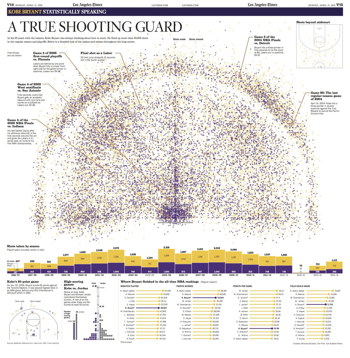 majimeno's tweet photo. Rescato esta infografía de @latimes sobre Kobe: https://t.co/9b5aCH9ucc