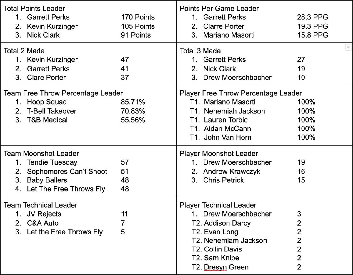 statehighIMBA's tweet photo. Week 3 stats. Player of the week goes to.......surprise surprise, Garrett Perks once again. Still not sure why this kid isn’t playing school ball https://t.co/juhREL5PWt