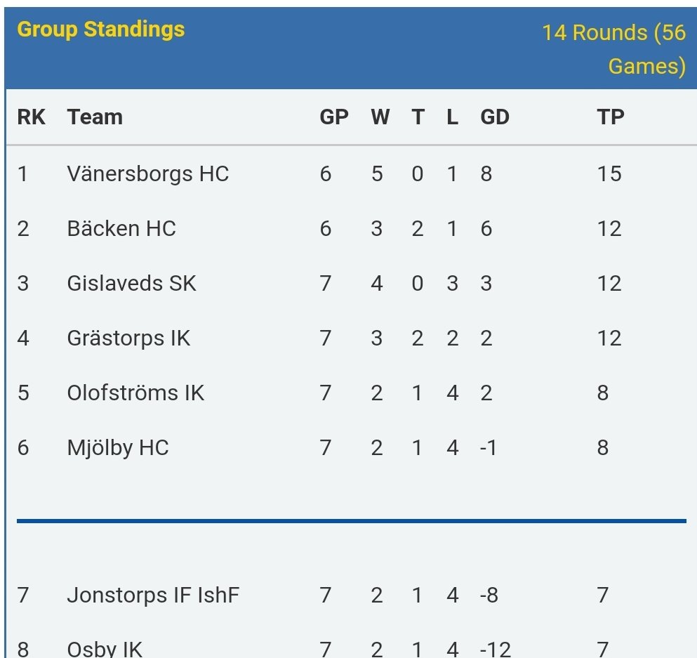 Snart halva Alltvåan spelad. Nu gäller det att bibehålla fokus den andra hälften med🖤💛