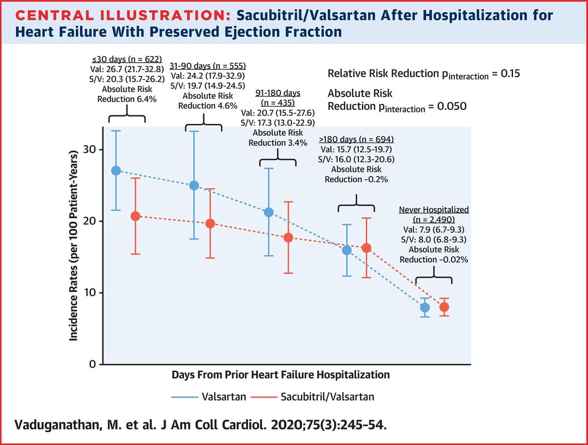 JACC Journals (@jaccjournals) on Twitter photo Drs. <a href="/scottdsolomon/">scottdavidsolomon</a>, <a href="/mvaduganathan/">Muthu Vaduganathan</a>, <a href="/svperrone/">Sergio V. Perrone</a> et al. find benefits of sacubitril/valsartan (vs. valsartan) in #HFpEF appear to be amplified when initiated in high-risk window after hospitalization. Read their study, first presented at #AHA19 in #JACC. bit.ly/36BYkmQ Drs. <a href="/scottdsolomon/">scottdavidsolomon</a>, <a href="/mvaduganathan/">Muthu Vaduganathan</a>, <a href="/svperrone/">Sergio V. Perrone</a> et al. find benefits of sacubitril/valsartan (vs. valsartan) in #HFpEF appear to be amplified when initiated in high-risk window after hospitalization. Read their study, first presented at #AHA19 in #JACC. bit.ly/36BYkmQ