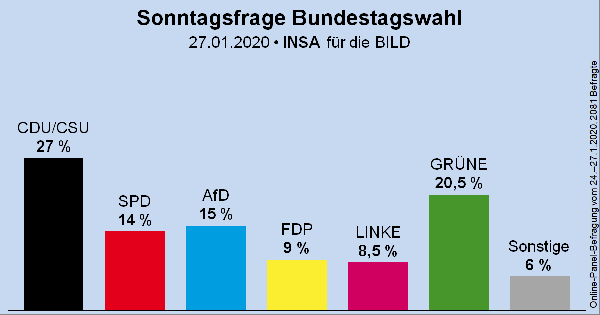 Säulendiagramm der Sonntagsfrage zur Bundestagswahl von INSA für BILD