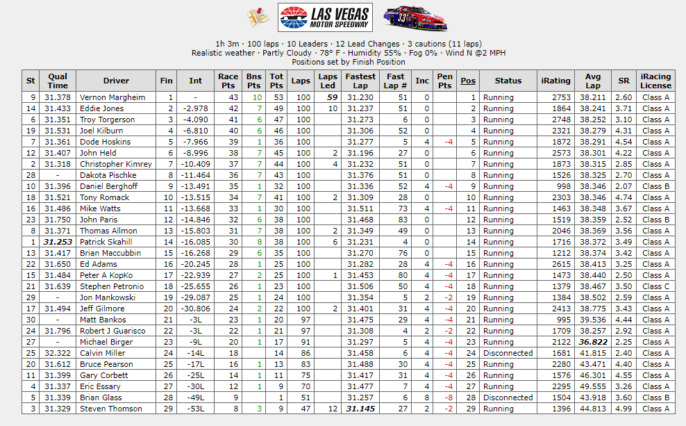 OBRL_Racing's tweet photo. π Veronon Margheim #33 Wins the @HempShack National Series Race at @LVMS!
Eddie Jones #14 2nd
Troy Torgerson #98 3rd
Sponsor https://t.co/IsOWjI2Ed0
#CBDOIL #HEMPSHACK #NASCARKN #obrl #lasvegasmotorspeedway #lvms #sim #simracing #ridetv #iracing #iracingleague #hempworx https://t.co/dVmjg9TDbw