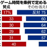 世論調査で子どものゲーム時間を条例で定めることに『反対』の意見が多数!