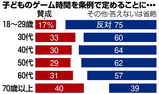 世論調査で子どものゲーム時間を条例で定めることに『反対』の意見が多数！