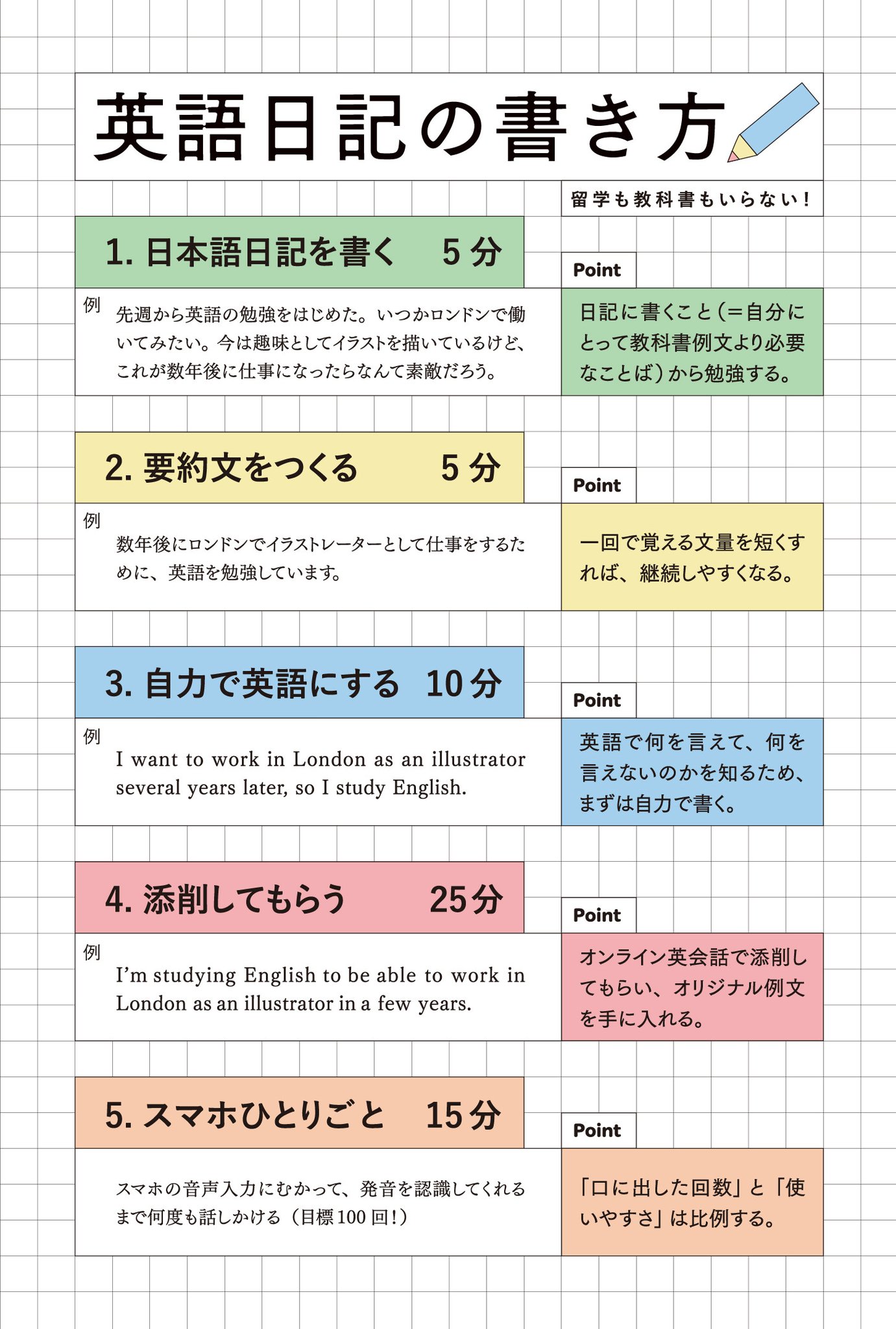 Rio Arai 英語は日記で話せるようになる なぜなら 教科書例文 よりも 日記に書いてしまうくらい個人的なこと を僕たちは話すからです 地道な作業ですが 3ヶ月でだれでもペラペラに ならないのが言語 しかし勉強は本来どこまでもポジティブで 過程