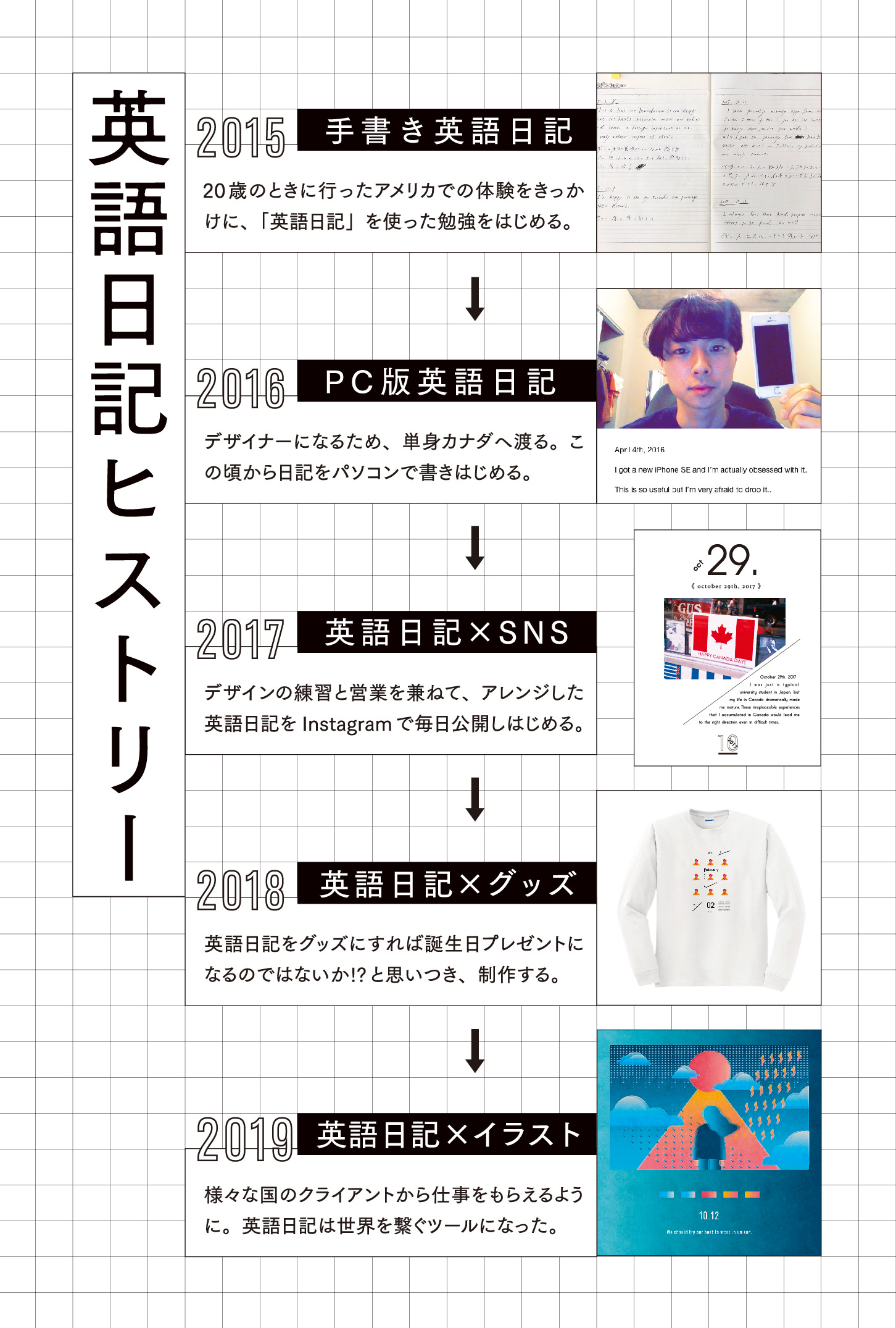Rio Arai 英語は日記で話せるようになる なぜなら 教科書例文 よりも 日記に書いてしまうくらい個人的なこと を僕たちは話すからです 地道な作業ですが 3ヶ月でだれでもペラペラに ならないのが言語 しかし勉強は本来どこまでもポジティブで 過程