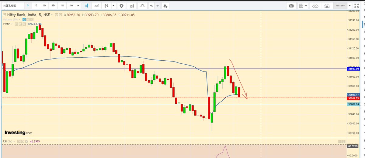 TA_Purvesh's tweet photo. #banknifty
#premarketview
check high and cmp: https://t.co/vWFLSSe5T0