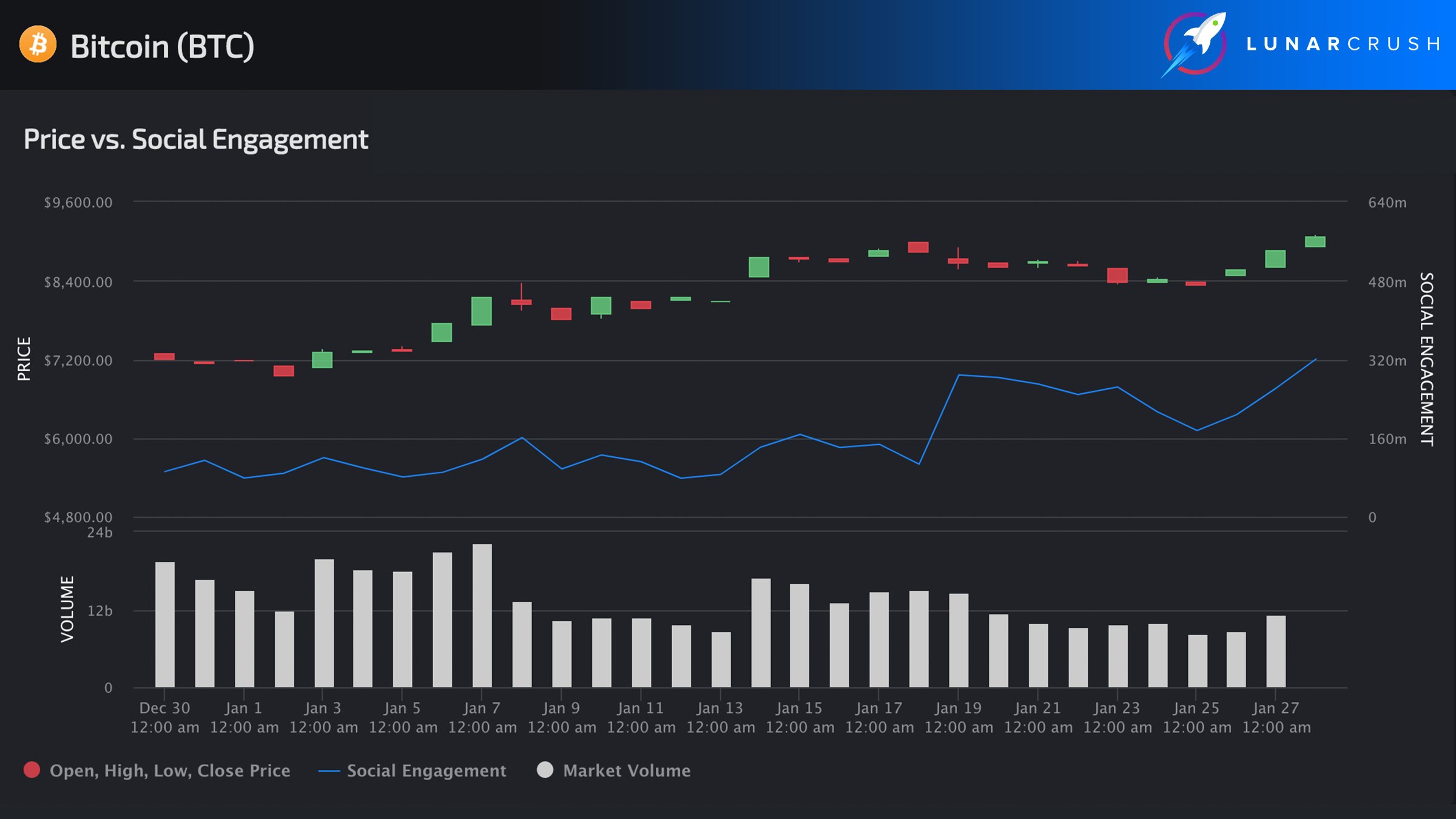 Bitcoins rally pushes its social engagement through the roof