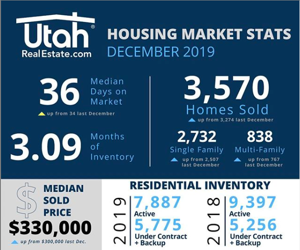 The 2019 December housing stats are in! 

#YourDreamMyJob #DreamBig #C21HomeGirl #C21OG #Century21Everest #UtahRealEstate #UtahHomes #Home #RealEstate #Realtor #YourBestLife #Property #LuxuryProperties #YourBigDreams #LuxuryRealEstate #sellingalifestyle